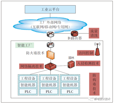 工业互联网浪潮下的网络安全技术 趋势、挑战与未来服务